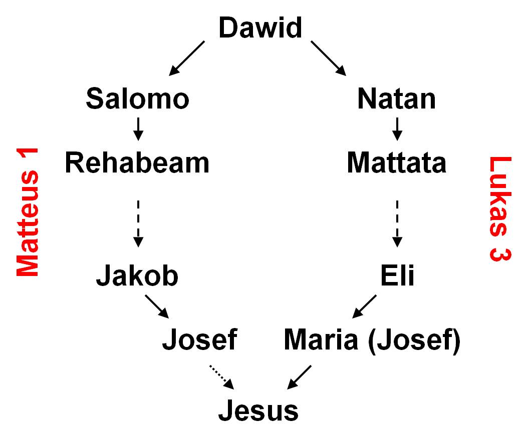 jesus se_geslagsregister_matt1_luk3