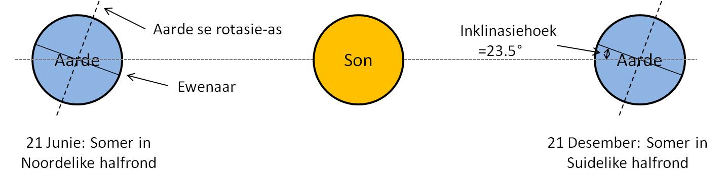 aarde inklinasiehoek