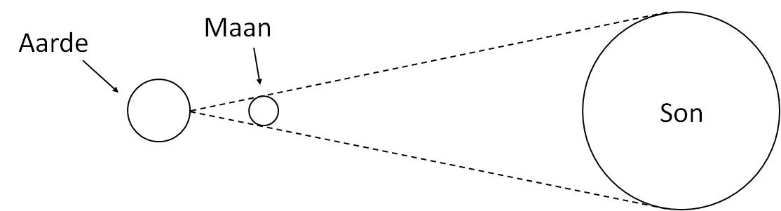 sonsverduistering