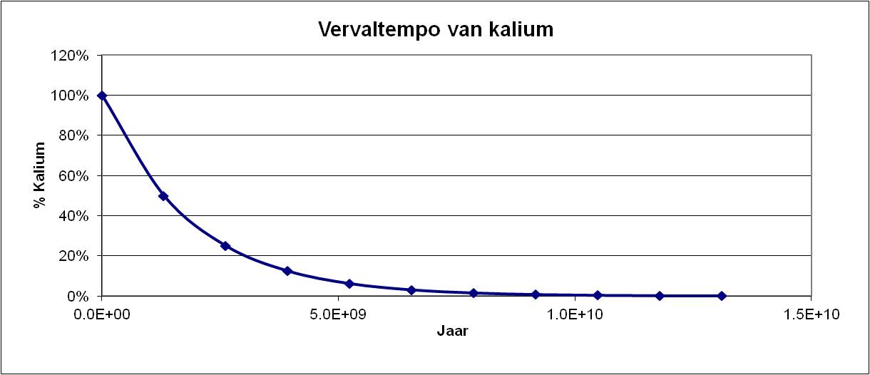 radio dat_kalium_argon_grafiek