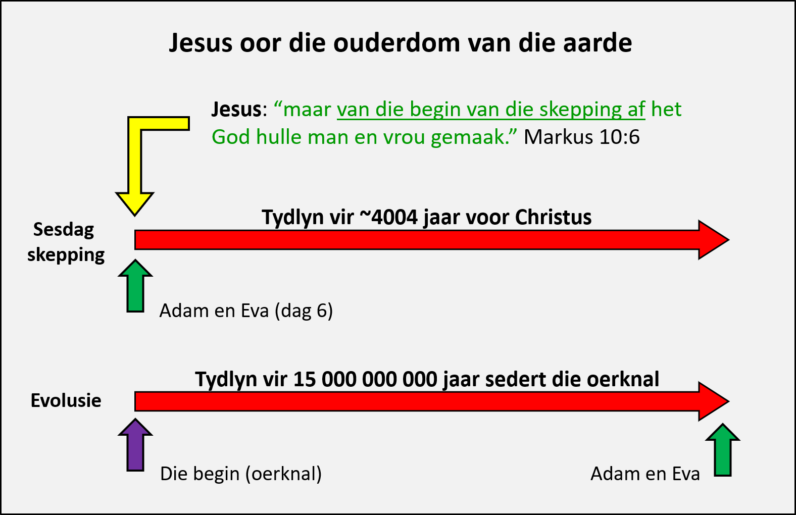 In Markus 10:6 sê Jesus: "maar van die begin van die skepping af het God hulle man en vrou gemaak." Dit is ’n aanduiding dat Adam en Eva van die begin van die skepping daar was en stem ooreen met die idee dat die aarde ongeveer 4004 vC geskep is. Volgens die evolusietydlyn het die skepping reeds 15 miljard jaar gelede begin, dus kon Adam en Eva nie van die begin van die skepping daar wees nie.